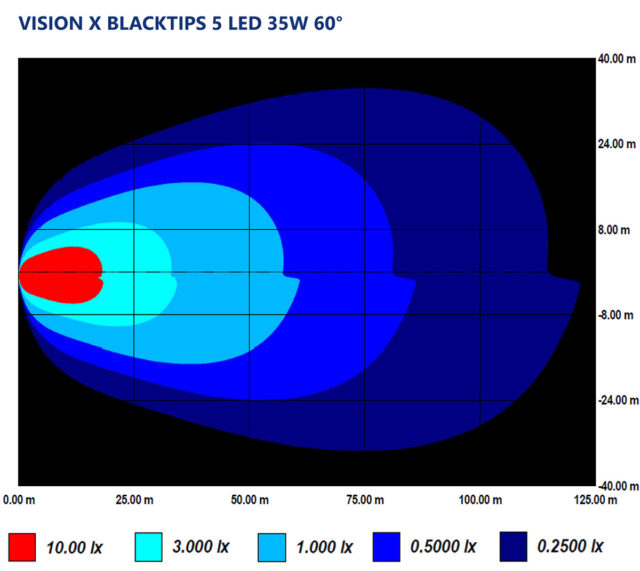 Photometric Vision X Blacktips 5 LED 60°